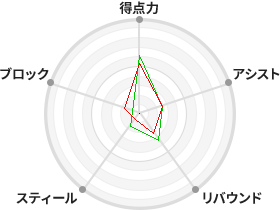 戦力分析図