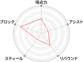 戦力分析図