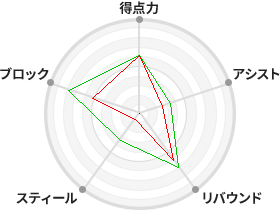 戦力分析図