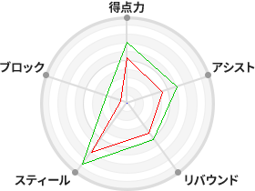 戦力分析図