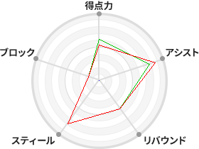 戦力分析図