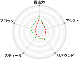 戦力分析図