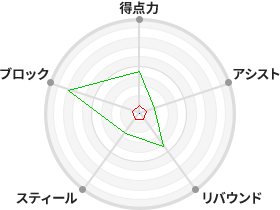 戦力分析図