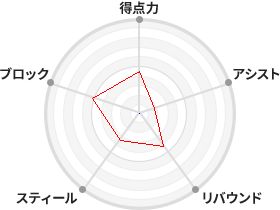 戦力分析図