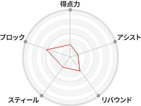 戦力分析図