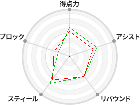 戦力分析図