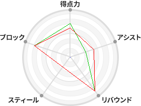 戦力分析図