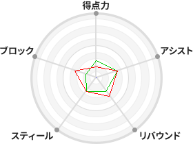 戦力分析図