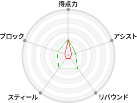 戦力分析図