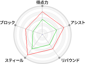 戦力分析図