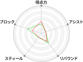 戦力分析図