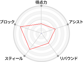 戦力分析図