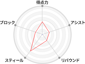 戦力分析図