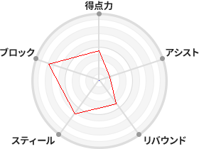 戦力分析図