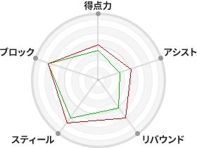 戦力分析図