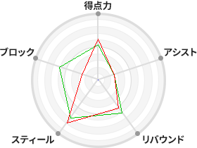 戦力分析図