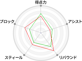 戦力分析図