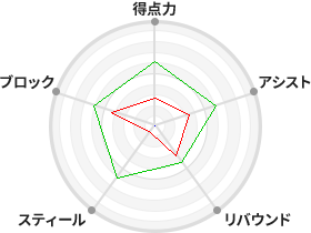 戦力分析図