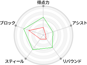 戦力分析図