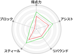 戦力分析図