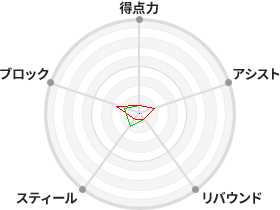 戦力分析図