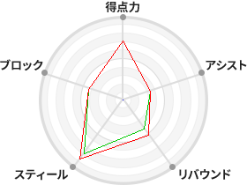 戦力分析図