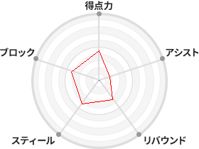 戦力分析図