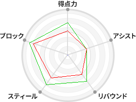 戦力分析図