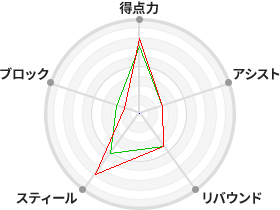 戦力分析図