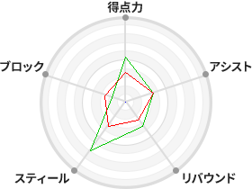 戦力分析図