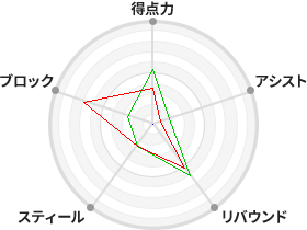 戦力分析図