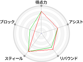 戦力分析図