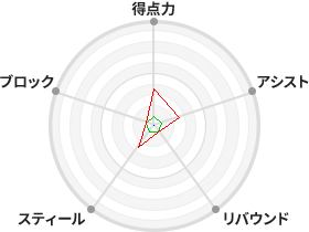 戦力分析図