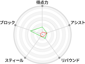 戦力分析図