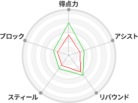 戦力分析図