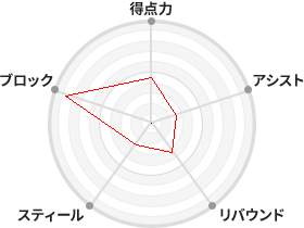 戦力分析図