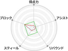 戦力分析図