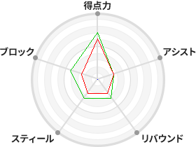 戦力分析図