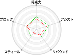 戦力分析図