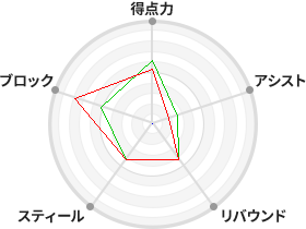 戦力分析図