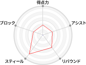 戦力分析図