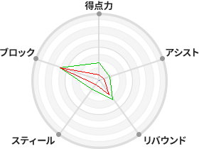 戦力分析図