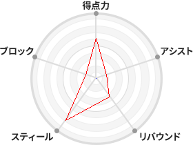 戦力分析図