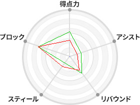 戦力分析図