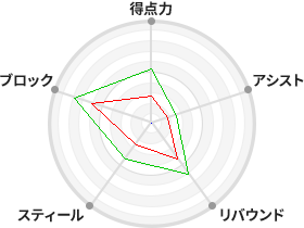 戦力分析図