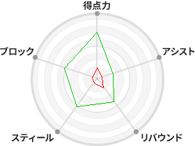 戦力分析図