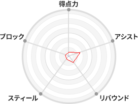 戦力分析図