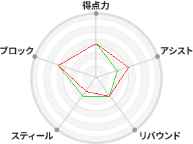 戦力分析図