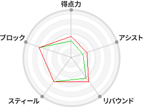 戦力分析図