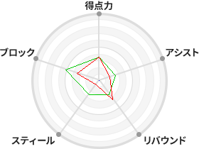 戦力分析図